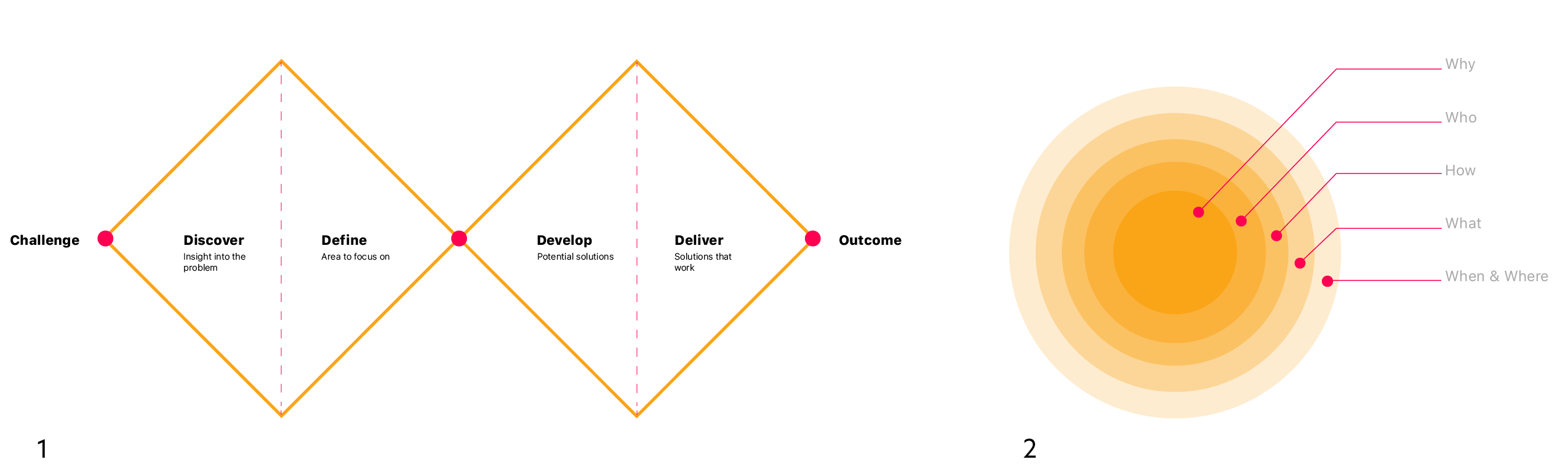 the double diamond model and five ws